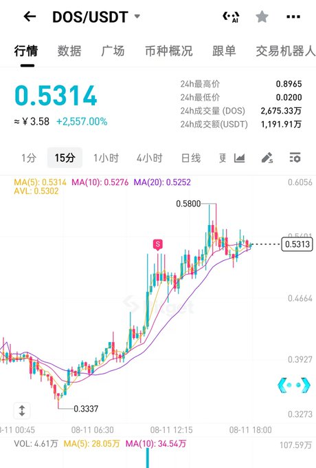 A Chinese cryptocurrency trading app showing the DOS/USDT chart with a current price of 0.5314 (approximately ¥3.58) and a notable +2,557.00% increase displayed on a 15-minute candlestick chart.