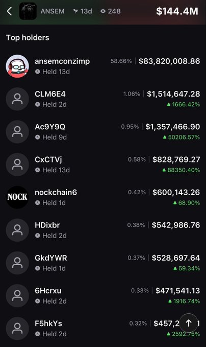 A screenshot showing top holders of the $ANSEM token, which has a $144.4M market cap, with the largest holder "ansemconzimp" controlling 58.66% ($83.8M) and several other holders showing massive gains (e.g., 50,206% and 88,350%). The image highlights the concentrated ownership and potential sell pressure risk referenced in the post's warning about supply flooding the market.