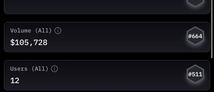 The image shows a dashboard with key metrics indicating a total volume of $105,728 (ranked #664) and 12 users (ranked #511), directly visualizing the early traction numbers mentioned in the post about "Snappy's" closed beta performance.