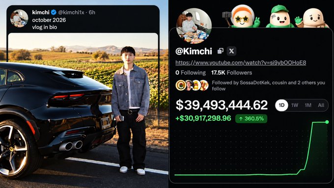 A split image showing a social media post by 'kimchi' (@kimchitx) featuring a person next to a black sports car with text 'october 2026 vlog in bio', alongside a profile showing a portfolio value of $39,493,444.62 with a +360.5% gain and 17.5K Followers.
