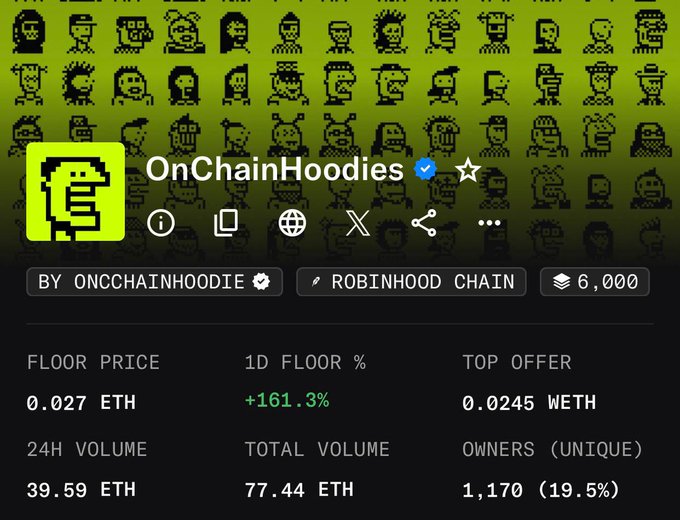 A screenshot of the OnChainHoodies NFT collection stats page showing a new all-time high floor price of 0.027 ETH ($49), with a 161.3% increase in the last 24 hours and 39.59 ETH in 24-hour volume on the Robinhood Chain. The image visually confirms the post's claim of a new ATH for the 6,000-item collection.