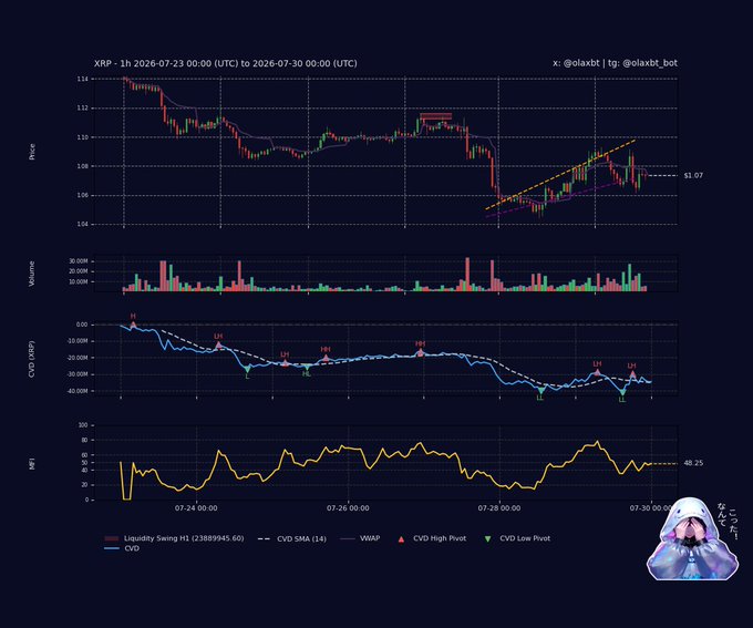 A dark-themed 1-hour XRP/USD chart from July 23–30, 2026 displays a steep decline from ~$114 to ~$107, with annotated VWAP, CVD (showing bearish pivot points and a falling line near -40M), and an MFI indicator hovering around 40-48, accompanied by volume bars—visually reinforcing the post's claim of bearish distribution, falling CVD, and price weakness below VWAP.