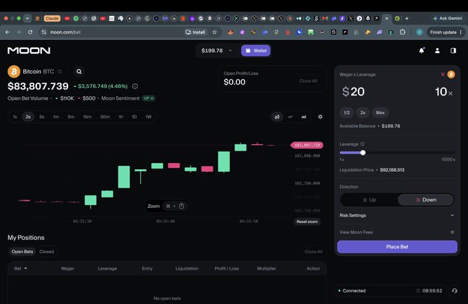 A screenshot of the Moon.com trading platform showing the Bitcoin (BTC) trading interface, with the current price displayed at $83,807.739 (down 4.46%), a candlestick chart, and a betting panel on the right featuring a $20 wager at 10x leverage with Up/Down direction options and a "Place Bet" button. The dark-themed dashboard reflects the platform's simple UI for predicting whether assets such as crypto, futures, or stocks like Apple and Tesla will move up or down, with the poster's $10 minimum wager visible in the "Wager & Leverage" section.