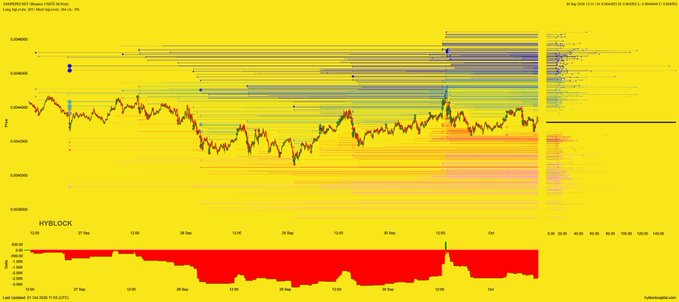 A financial chart with a yellow background showing HYBLOCK data, displaying price movements and volume bars in red across dates from late May to early June 2026