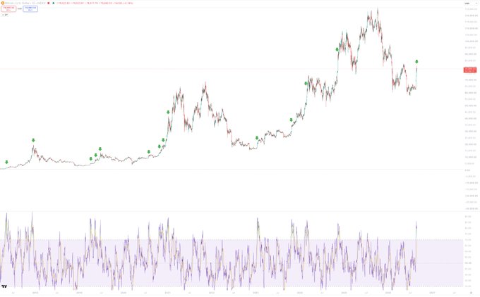 A 10-year candlestick chart of BTC/USD on TradingView with green markers indicating points where the 1-day RSI exceeded 85, each aligning with the start or peak of major bullish trends, visually reinforcing the argument that these overbought readings signal either trend initiation or final euphoric tops rather than bear market rallies.