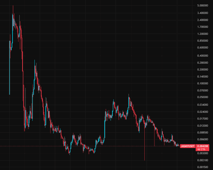 The image shows a candlestick chart of $JASMY/USDT on Binance, with the price currently at $0.004288 (down 44.21%), illustrating the cryptocurrency's steep decline from its all-time high of $5.00 down to the current level—a 99.91% drop that visually supports the post's bearish narrative.