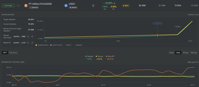 A DeFi dashboard displays the PT-USDat/USDC leveraged loop position on Ethereum, highlighting a current 35.68% APY, 78.40% utilization, and a 7.61% borrow APY against a 12.00% max APY, illustrating the attractive yield from looping the T-bill-backed USDat stablecoin.