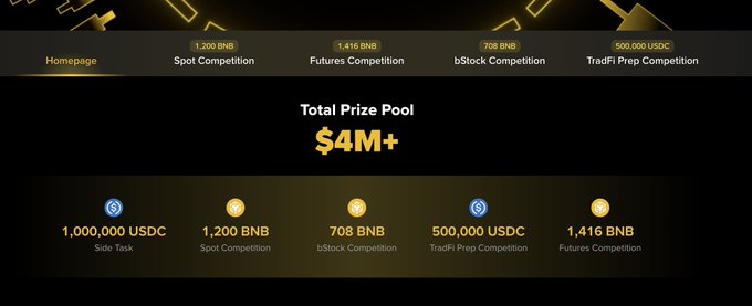 A promotional graphic for Binance Traders League Season 4 showcasing a $4M+ total prize pool distributed across four competition tracks: 1,000,000 USDC Side Task, 1,200 BNB Spot Competition, 708 BNB bStock Competition, and 500,000 USDC TradFi Prep Competition, alongside a 1,416 BNB Futures Competition, matching the post's details about four trading tracks offering over $4 million in rewards.