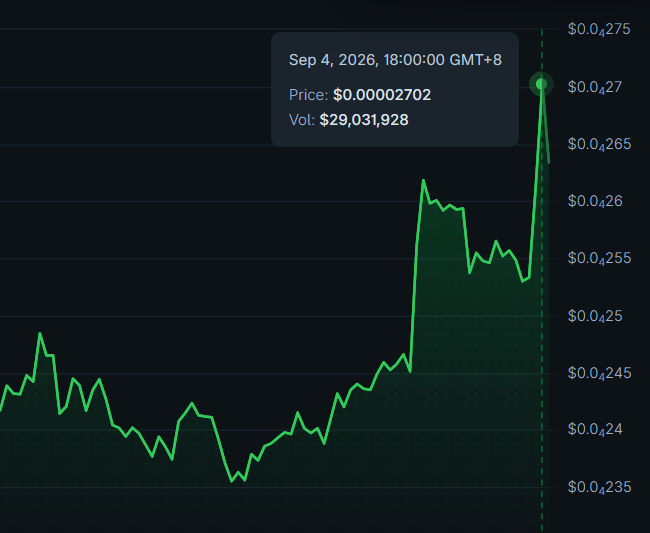 A green price chart shows $FLOKI surging to $0.00002702 with $29,031,928 in trading volume as of Sep 4, 2026, 18:00:00 GMT+8, reflecting a strong upward breakout from the $0.00235–$0.00255 range toward $0.0027 — perfectly capturing the post's bullish "riding to Valhalla" sentiment.