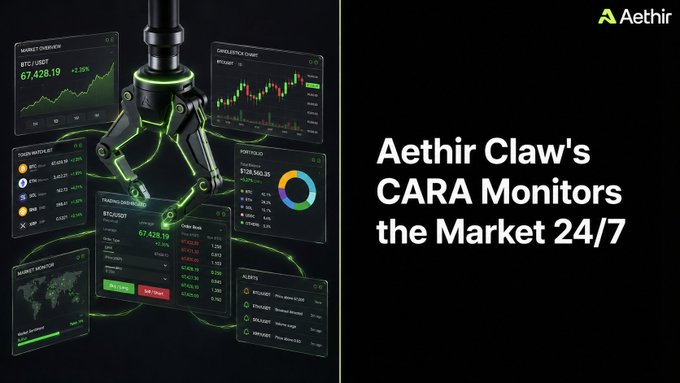 A promotional graphic for Aethir Claw's CARA featuring a robotic hand hovering over multiple crypto dashboard panels showing BTC/USDT at 67,428.19, ETH/USDT at 3,810.25, and a candlestick chart of BTCUSDT, alongside an alerts feed. The headline reads "Aethir Claw's CARA Monitors the Market 24/7," visually illustrating the AI agent's round-the-clock crypto market monitoring, wallet tracking, and Web3 workflow capabilities mentioned in the post.