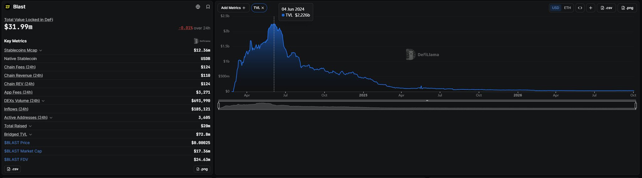 A DefiLlama dashboard showing Blast blockchain metrics with TVL of $31.99m, peaked at $2.226b on 04 Jun 2024, with stablecoin Mcap of $12.36m and Chain Fees of $124.
