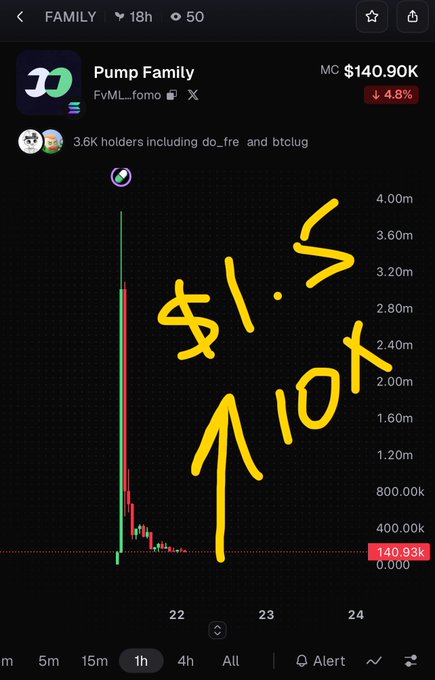 A dark-themed crypto chart screenshot showing the "Pump Family" token (FvML...fomo) at a market cap of $140.90K with a 4.8% drop, accompanied by hand-drawn yellow annotation reading "$1.5 to 10x" with an arrow pointing upward.