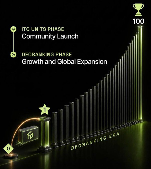 A glowing bar chart visualizes WeFi's two-phase growth trajectory, starting from "0" with "ITO UNITS PHASE / Community Launch" and ascending to "100" at a trophy marked "DEOBANKING PHASE / Growth and Global Expansion," with a "DEOBANKING ERA" label along the base. The image complements the post's message about WeFi standing out from collapsing Ponzi-style projects by illustrating its structured transition toward real-world stablecoin payment utility, mirroring Japan's JPYC experiments in the emerging "実需＆決済フェーズ" (real-demand and payment phase).