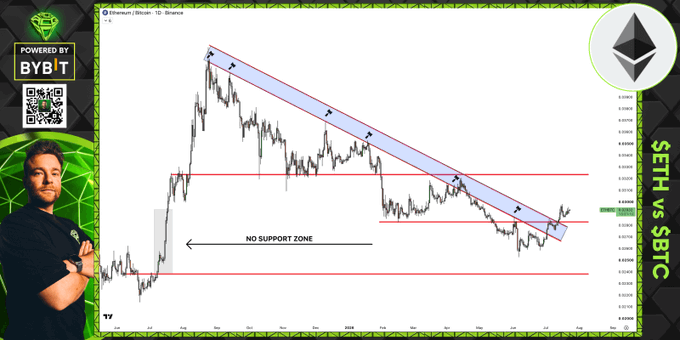 A trading chart displays the Ethereum/Bitcoin (ETH/BTC) pair, highlighting a breakout from a descending diagonal resistance channel (marked with a blue band and arrows) with horizontal support zones and a "NO SUPPORT ZONE" annotation, visually supporting the claim of Ethereum's local outperformance against Bitcoin.