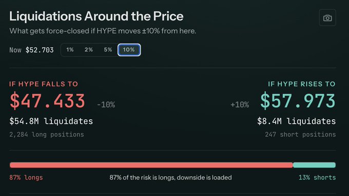 This chart shows that if $HYPE falls to $47.433, $54.8M in long positions will be liquidated, while a rise to $57.973 would liquidate $8.4M in short positions. The accompanying post highlights that 87% of the risk is in long positions.