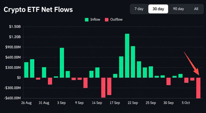 A 30-day Crypto ETF Net Flows bar chart showing inflow (green) and outflow (red) values, with a red arrow highlighting a significant outflow spike around October 7th.