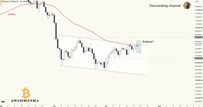 A Bitcoin/USDT daily candlestick chart from WajeehCheha shows BTC price near $66,000 testing a "Breakout?" above a descending channel, with the 50EMA acting as resistance around the $66,400 level. The image aligns with the post by visually confirming the attempted breakout above both the descending channel trendline and the 50EMA mentioned.