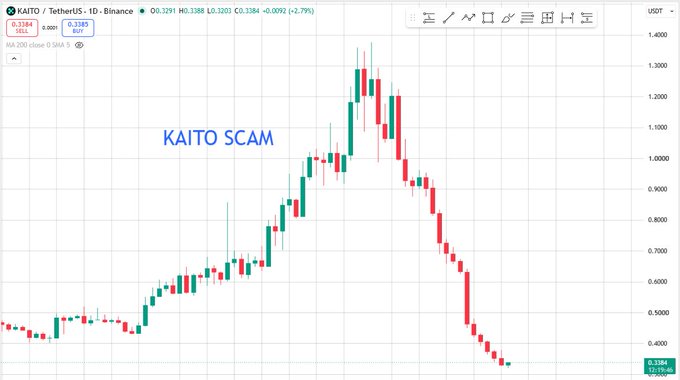 A TradingView candlestick chart for 'KAITO / tetherUS · 1D · Binance' showing a price rise followed by a sharp decline, with the text 'KAITO SCAM' overlaid in blue.
