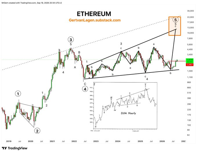 A TradingView chart showing an Ethereum technical analysis by GertvanLagen.substack.com, featuring Elliott Wave labels (1-5, a-c) projecting toward a potential ~$13,000-$30,000 range, with an inset DJIA hourly chart.