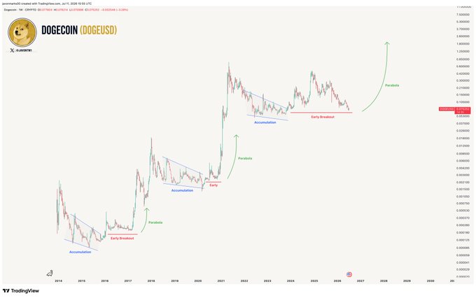 A TradingView chart of DOGE/USD displays Dogecoin's long-term price structure featuring repeated accumulation phases (marked in blue), early breakouts (marked in red), and parabolics surges (marked with green arrows), supporting the post's claim of a clear cyclical pattern pointing to a potential 8X–10X move toward targets of $0.6533, $1.20+, and $2.80+.