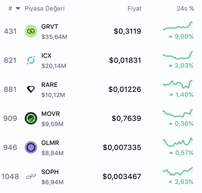 A cryptocurrency market data table displaying coins ranked by market cap in Turkish, including GRVT ($35.64M, +9.00%), ICX ($20.14M, +2.03%), RARE ($10.12M, +1.40%), MOVR ($9.59M, +0.36%), GLMR ($8.84M, +0.57%), and SOPH ($6.94M, +2.63%).