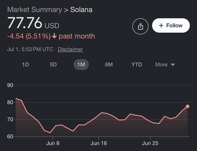 A market summary chart for Solana shows the cryptocurrency priced at $77.76 USD, down 4.54 (5.51%) over the past month, with the 1-month trend line fluctuating between roughly $62 and $82—corroborating the claim that SOL remains in the red for the month. The recent uptick near month's end has not been enough to erase earlier losses.