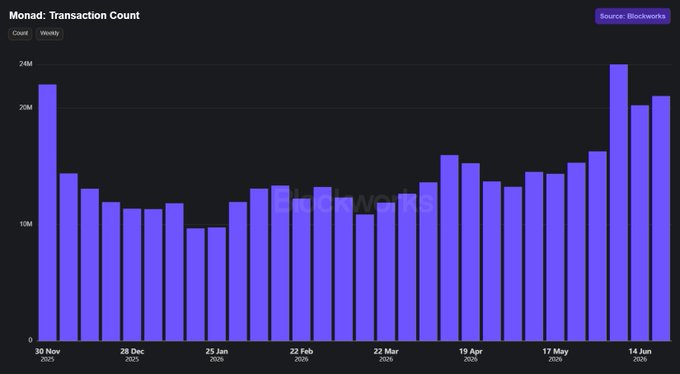The image is a bar chart titled "Monad: Transaction Count" sourced from Blockworks, displaying weekly transaction volumes from November 30, 2025 to June 14, 2026, with a peak of approximately 24M transactions in early June 2026—corroborating the post's claim of 21.0M transactions making it the third most active week in Monad's history. The chart visually supports the post's narrative by showing an upward trend in recent weeks, with June 2026 bars reaching the highest levels on record.