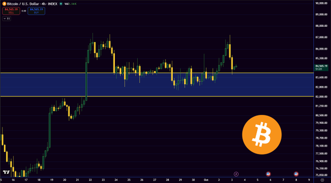 A 4-hour candlestick chart for Bitcoin (BTC/USD) showing a price of 84,525.19, with various price levels and the Bitcoin logo in the corner.