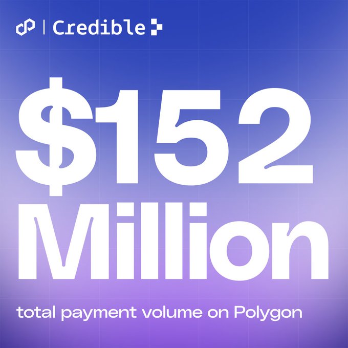 The image is a Credible promotional graphic featuring bold white text on a blue-to-purple gradient background, highlighting "$152 Million" in total payment volume on Polygon. It visually reinforces the announcement that Credible (crediblefin) has surpassed $152M in payment volume across multiple global corridors settling on the Polygon blockchain.
