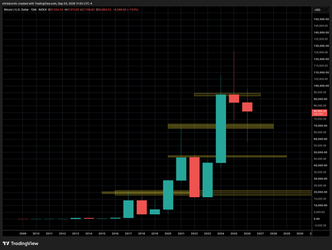 A TradingView monthly candlestick chart of Bitcoin/USD showing price action with a current value around 81,258.