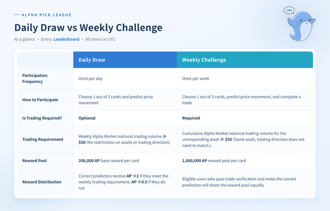 A comparison table titled "Daily Draw vs Weekly Challenge" for the Alpha Pick League, showing that Daily Draw has once-per-day participation with 200,000 AP rewards while Weekly Challenge requires once-per-week trading with 1,000,000 AP reward pool.