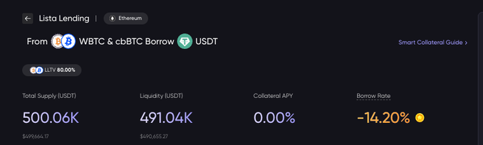 The image displays Lista Lending's Ethereum smart collateral market for borrowing USDT against WBTC & cbBTC, showing a Total Supply of 500.06K USDT, Liquidity of 491.04K USDT, Collateral APY of 0.00%, and a highly negative Borrow Rate of -14.20%. This aligns with the post's strategy of borrowing USDT at a negative rate to then deposit into Lista's savings vaults for compounded yield on BTC holdings.