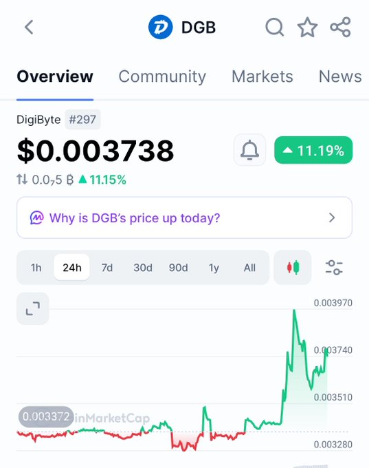 A cryptocurrency tracking app shows DigiByte (DGB) ranked #297 with a price of $0.003738, up 11.19% over 24 hours, displayed on a candlestick chart.