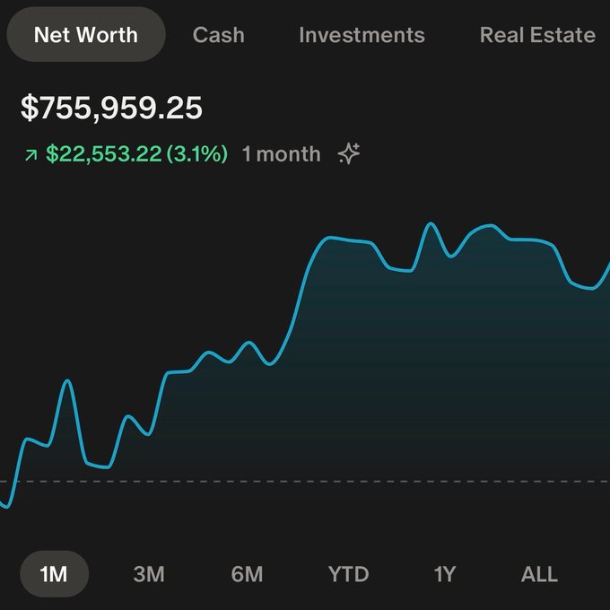 A financial app screenshot showing a Net Worth of $755,959.25, up $22,553.22 (3.1%) over 1 month, with tabs for Cash, Investments, and Real Estate.
