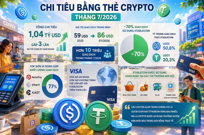 A Vietnamese infographic titled 'CHI TIÊU B�NG THẺ CRYPTO THÁNG 7/2026' detailing crypto card spending statistics, including a total spending of '1.04 TỶ USD' (3x increase YoY), ~70% decrease in Stablecoin transactions, and visualizations for USDC (50.8%) and USDT (20.3%) usage.