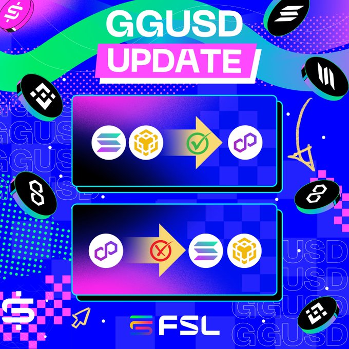 This GGUSD Update shows that bridging from Solana and BNB Chain (BSC) to Polygon is accepted, while bridging from Polygon to Solana and BNB Chain (BSC) is not. The FSL logo is visible at the bottom.