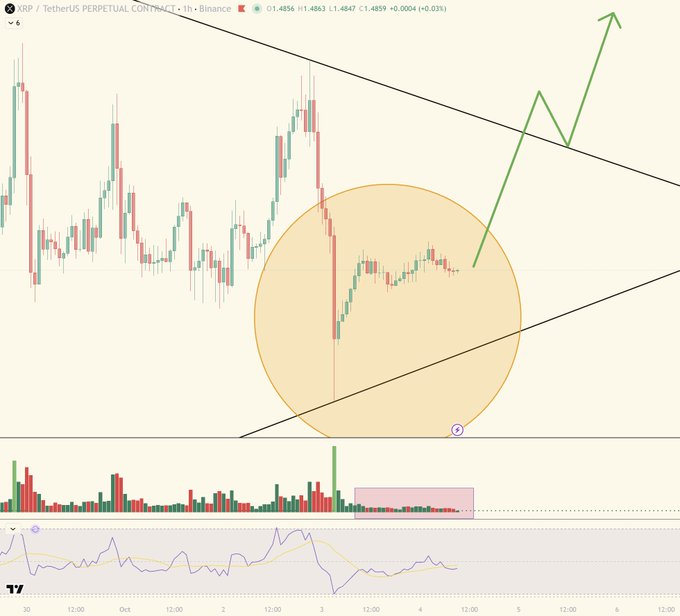 A candlestick chart for 'XRP / TetherUS PERPETUAL CONTRACT' on Binance showing a price of 1.4856, with an overlaid ascending triangle pattern, a highlighted yellow circle over recent price action, and a green arrow pointing upward to indicate a bullish breakout expectation.