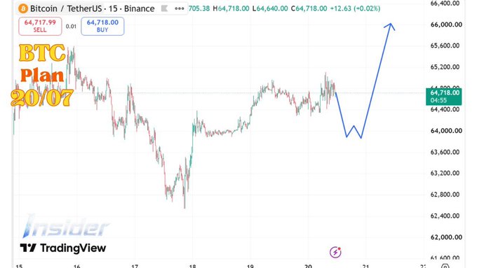 A TradingView Bitcoin/USDT chart labeled 'BTC Plan 20/07' showing a bullish price projection arrow pointing toward $66,000, with current price at $64,718.