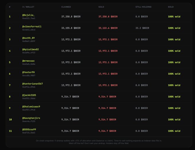 The image shows a leaderboard ranking "paper hands" who sold 100% of their $BEER airdrops, with @0xjulia at #1 having claimed and sold 37,258.8 $BEER, followed by @vibesforall selling 33,122.6 $BEER, and seven others who each dumped 13,972.1 $BEER or 9,314.7 $BEER. The leaderboard visually supports the post's criticism of recipients who immediately sold their $BEER allocations rather than holding, reinforcing the call to reconsider future airdrop distributions.