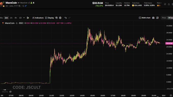This MarsCoin chart shows a significant price increase around 11:00 AM, demonstrating that "something is always happening" in the crypto market, even during a bear trend. The "CODE: JSCULT" is also visible on the chart.