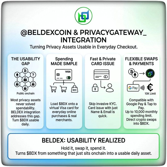 An infographic titled '@BELDEXCOIN & PRIVACYGATEWAY_INTEGRATION' explaining how to turn privacy assets usable for everyday checkout via virtual Visa cards, featuring four sections about usability, spending, card issuance, and flexible payments.