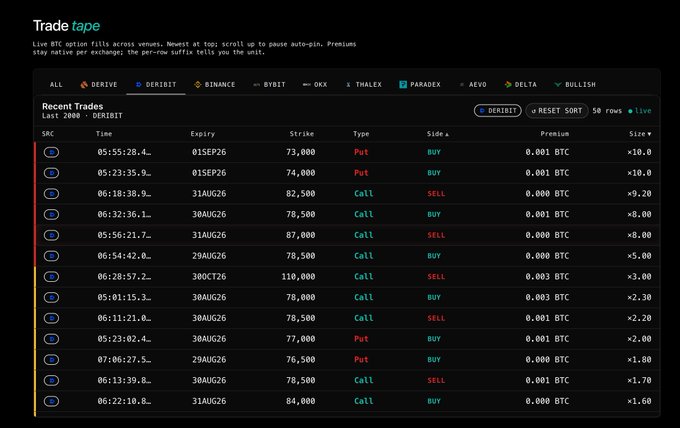 A "Trade tape" dashboard displays a list of recent BTC options trades across multiple exchanges (Deribit, Binance, Bybit, OKX, Thalex, Paradex, Aevo, Delta, Bullish), with the Deribit filter selected showing 50 rows including entries like a 73,000 strike Put expiring 01SEP26 bought at 0.001 BTC premium. This aligns with the announcement of three new platform integrations (Aevo, Delta, and Bullish) by showing these exchanges as available filter options in the trade tape interface.