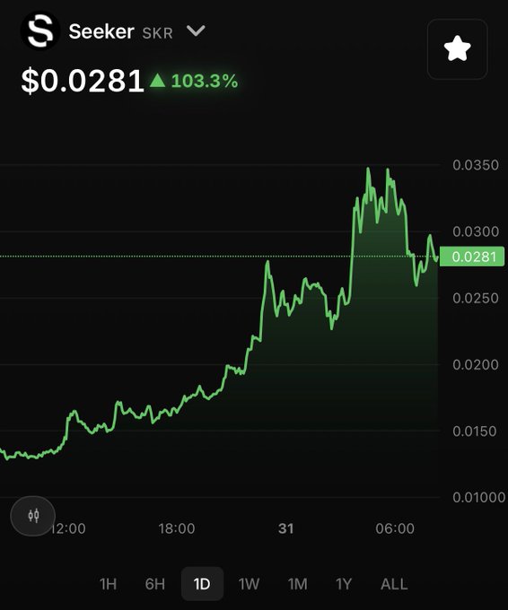 A cryptocurrency price chart showing 'Seeker SKR' at $0.0281, up 103.3% on a 1D timeframe.