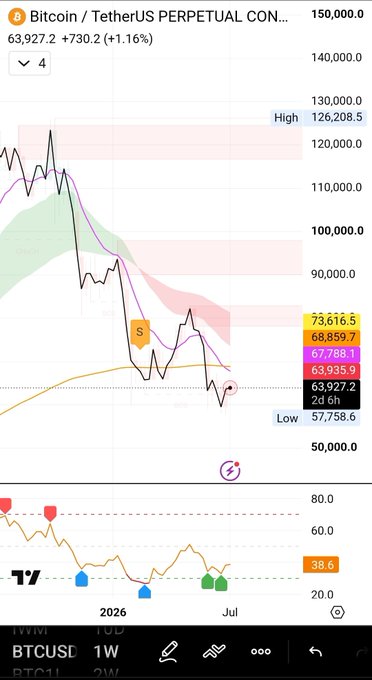 A TradingView chart of BTCUSDT Perpetual Contract on a weekly timeframe shows Bitcoin trading at 63,927.2 (+1.16%), with a high of 126,208.5 and low of 57,758.6, alongside an RSI reading of 38.6 and a sell signal marked on the price action. The chart illustrates the recent weekly price action being analyzed for a potential bullish divergence, supporting the post's question about whether Bitcoin's current setup is bullish.