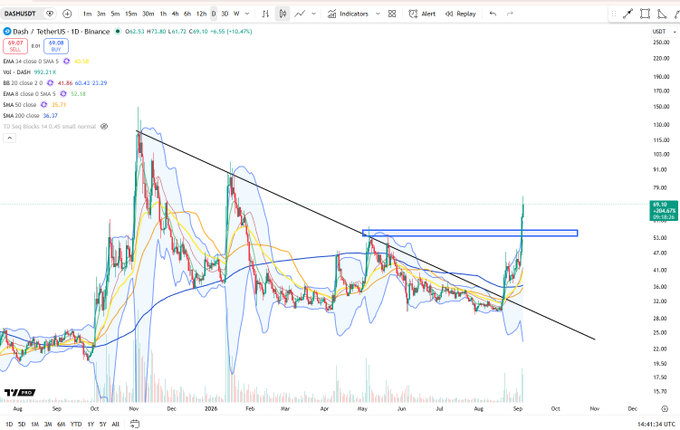 A TradingView 1-day chart of $DASH/USDT on Binance (last close ≈ US$61.10, +10.47%), showing a breakout above a long-term descending trendline and a horizontal resistance zone around 55–60, confirmed by the 50-day (52.71) crossing above the 200-day (36.07) moving averages—matching the post's call for a major daily "filter" breakout.