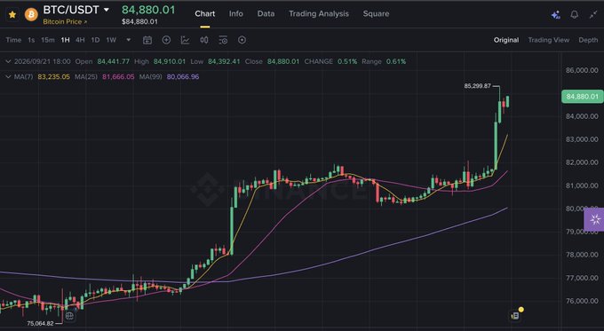 A Binance price chart for BTC/USDT showing Bitcoin at $84,880.01, with the candlestick graph displaying a recent sharp upward trend from the $76,000 range.