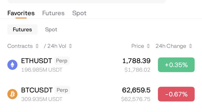 A cryptocurrency exchange favorites list showing ETHUSDT at $1,788.39 (+0.35%) and BTCUSDT at $62,659.5 (-0.67%) with 24h volume figures.