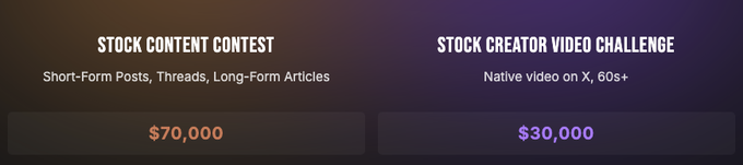 A promotional banner displays two contests: 'STOCK CONTENT CONTEST' for Short-Form Posts, Threads, and Long-Form Articles offering $70,000, and 'STOCK CREATOR VIDEO CHALLENGE' for Native video on X offering $30,000.