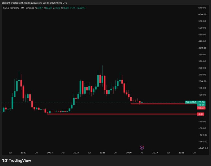 A TradingView monthly candlestick chart of SOL/USDT on Binance shows Solana trading at $75.38, with the price having dropped significantly from its 2024 peak near $260 and now hovering just above a critical horizontal support zone marked around $48–$54. The chart visually reinforces the post's claim of "9 straight red monthly candles," illustrating the prolonged bearish trend and the concerning proximity of the current price to the highlighted support levels.