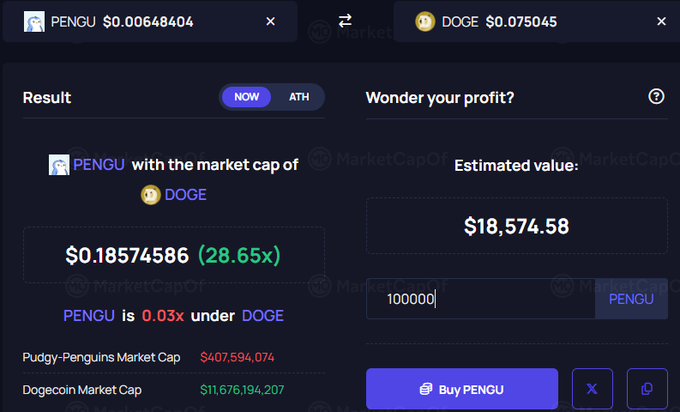A cryptocurrency comparison tool showing PENGU ($0.00648404) vs DOGE ($0.075045), indicating PENGU is 0.03x under DOGE with an estimated profit of $18,574.58 for 100,000 PENGU.